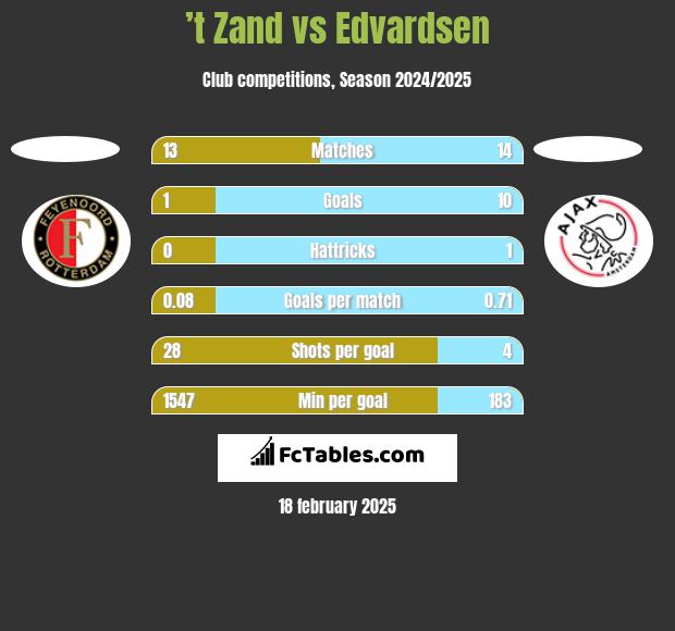 ’t Zand vs Edvardsen h2h player stats