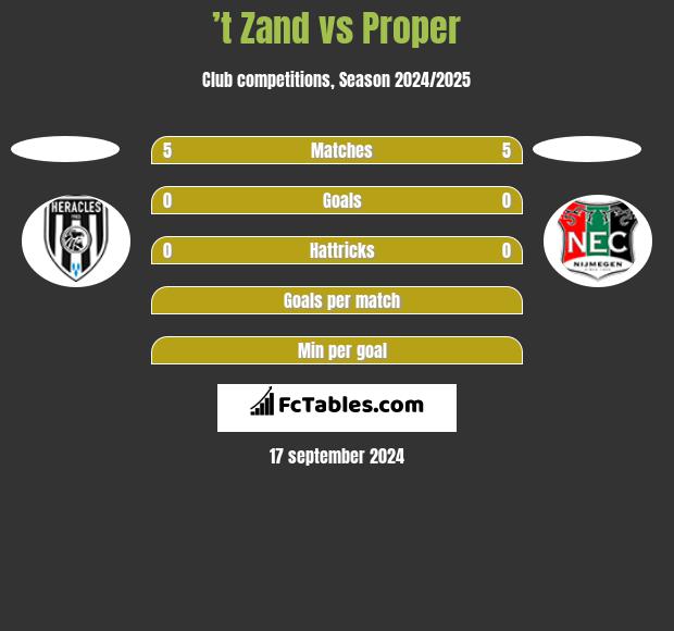 ’t Zand vs Proper h2h player stats