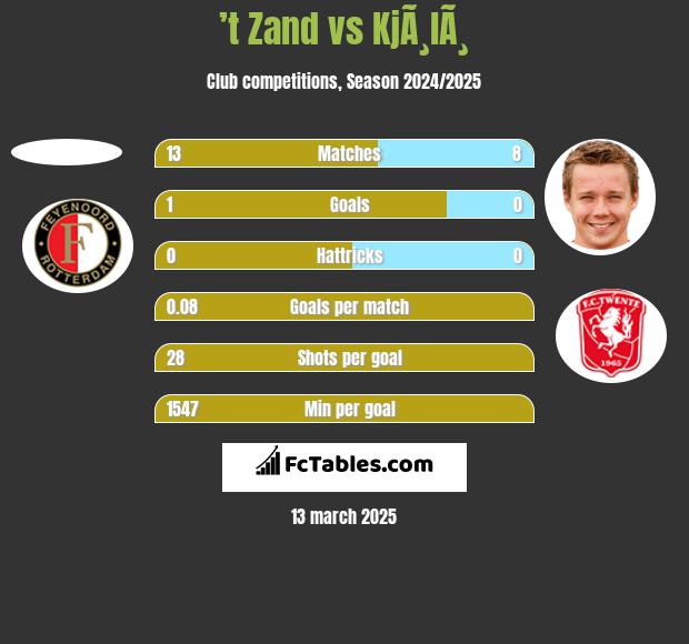 ’t Zand vs KjÃ¸lÃ¸ h2h player stats