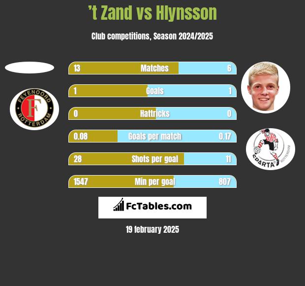 ’t Zand vs Hlynsson h2h player stats