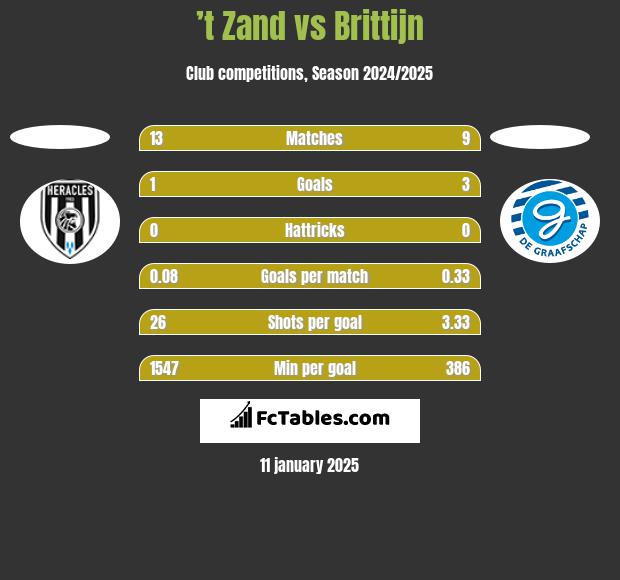 ’t Zand vs Brittijn h2h player stats