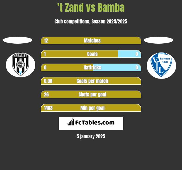 ’t Zand vs Bamba h2h player stats