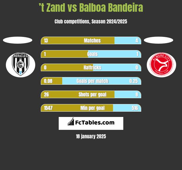 ’t Zand vs Balboa Bandeira h2h player stats