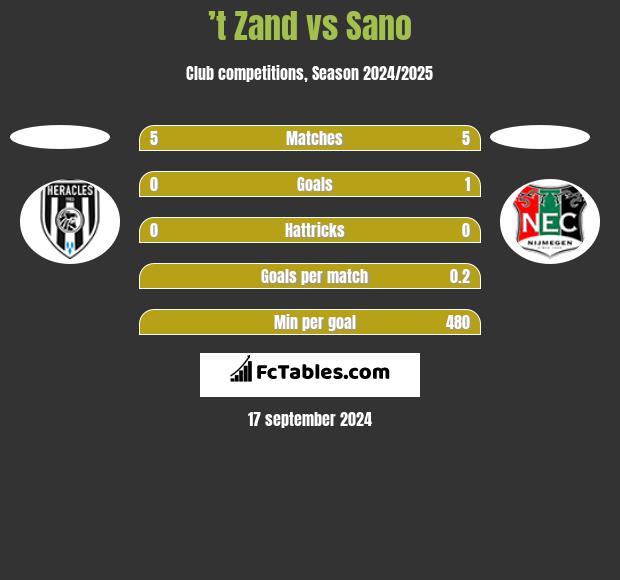 ’t Zand vs Sano h2h player stats