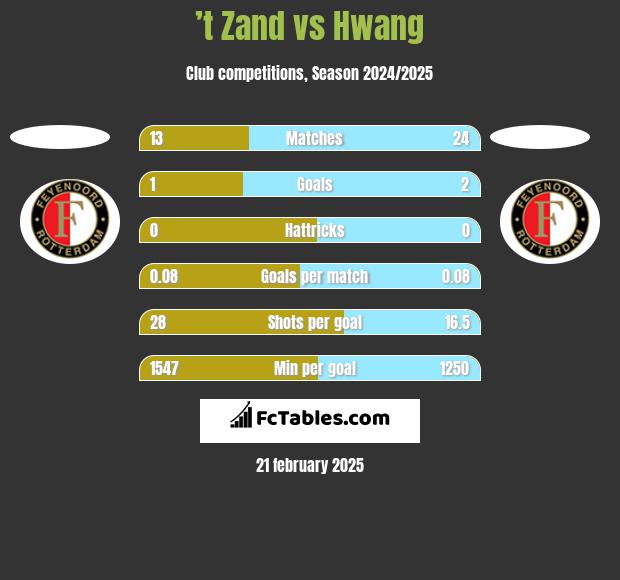 ’t Zand vs Hwang h2h player stats