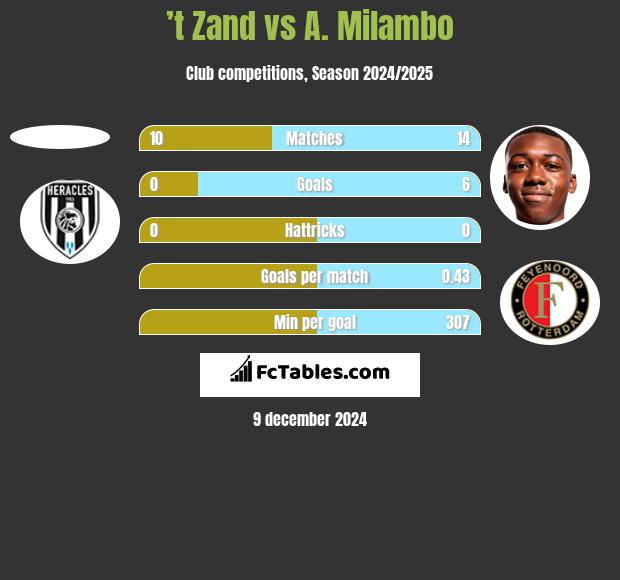 ’t Zand vs A. Milambo h2h player stats