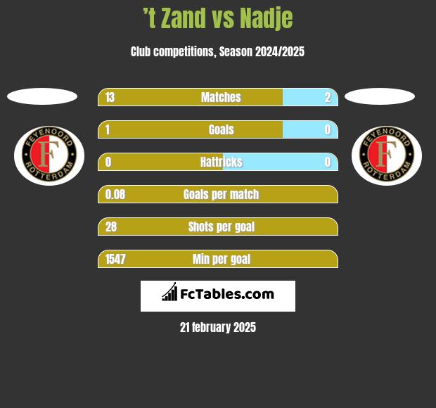 ’t Zand vs Nadje h2h player stats