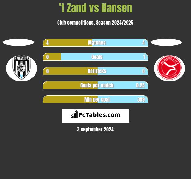 ’t Zand vs Hansen h2h player stats