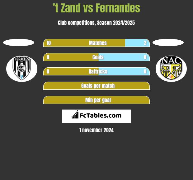 ’t Zand vs Fernandes h2h player stats