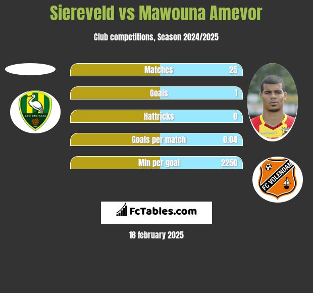 Siereveld vs Mawouna Amevor h2h player stats