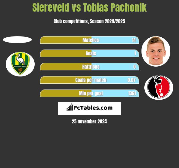 Siereveld vs Tobias Pachonik h2h player stats