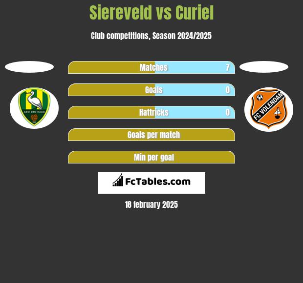 Siereveld vs Curiel h2h player stats