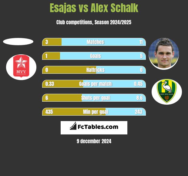 Esajas vs Alex Schalk h2h player stats