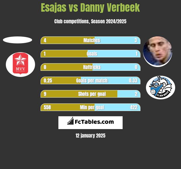 Esajas vs Danny Verbeek h2h player stats