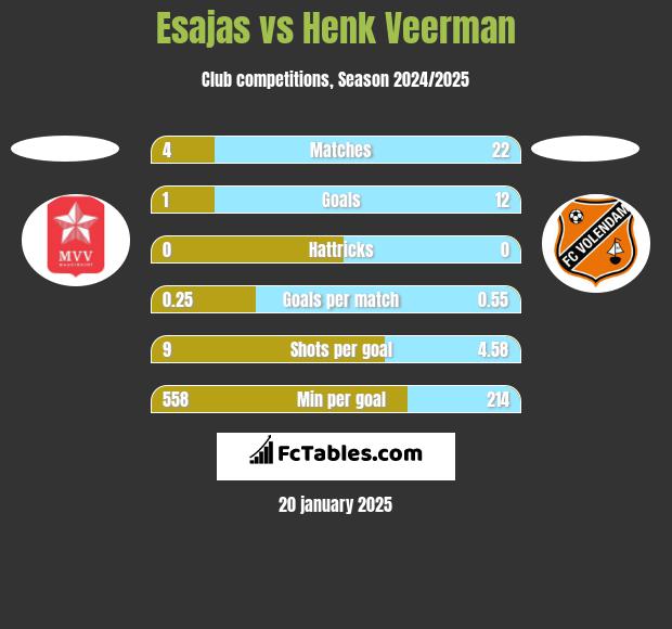 Esajas vs Henk Veerman h2h player stats