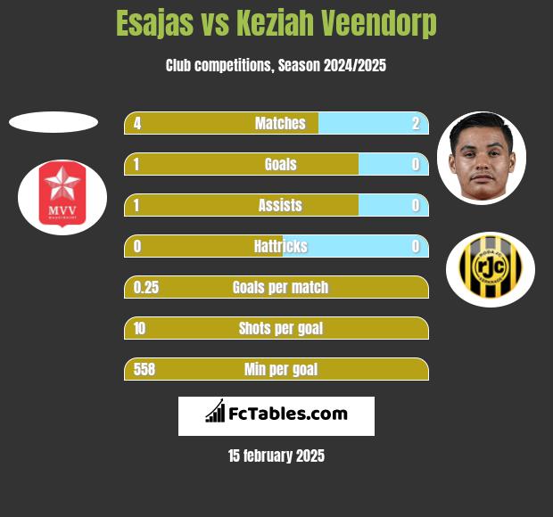 Esajas vs Keziah Veendorp h2h player stats