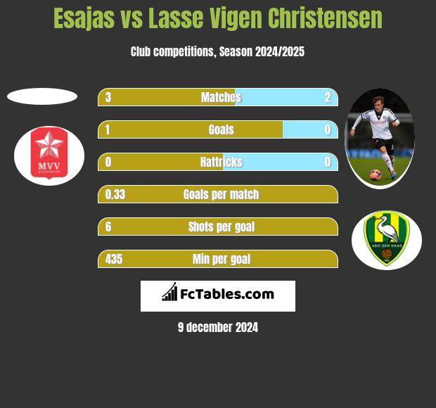 Esajas vs Lasse Vigen Christensen h2h player stats