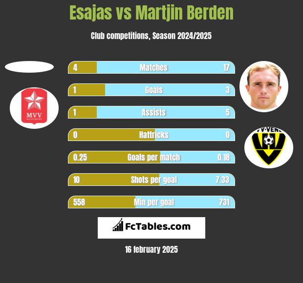 Esajas vs Martjin Berden h2h player stats