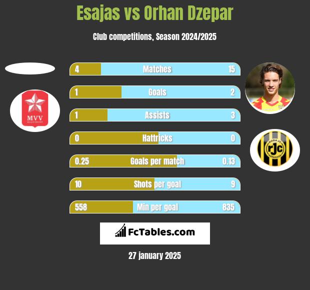 Esajas vs Orhan Dzepar h2h player stats