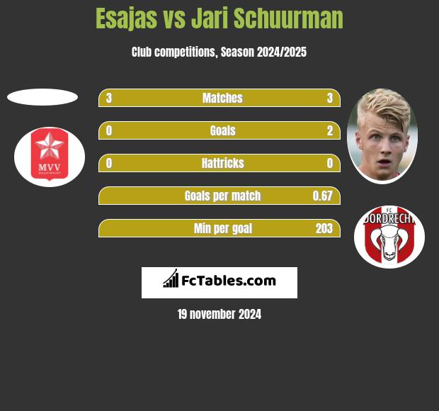 Esajas vs Jari Schuurman h2h player stats