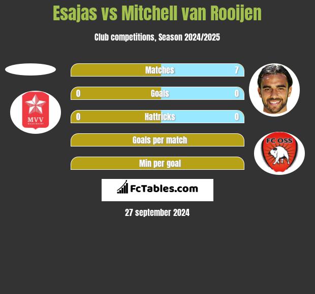 Esajas vs Mitchell van Rooijen h2h player stats