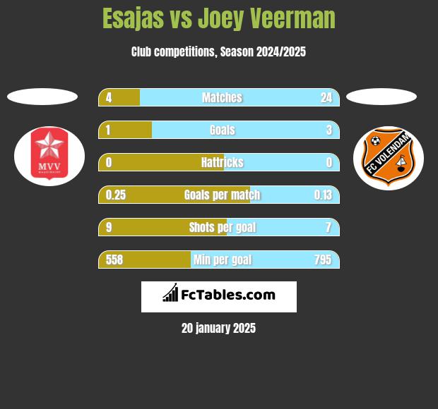 Esajas vs Joey Veerman h2h player stats