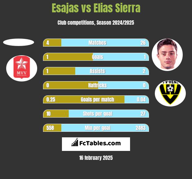 Esajas vs Elias Sierra h2h player stats