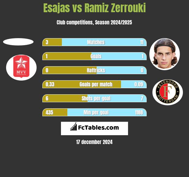 Esajas vs Ramiz Zerrouki h2h player stats