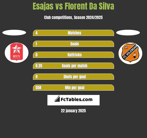 Esajas vs Florent Da Silva h2h player stats