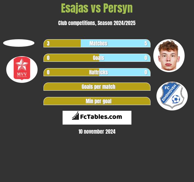 Esajas vs Persyn h2h player stats