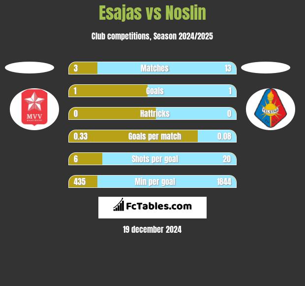 Esajas vs Noslin h2h player stats