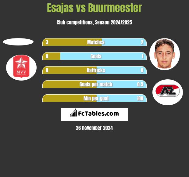 Esajas vs Buurmeester h2h player stats