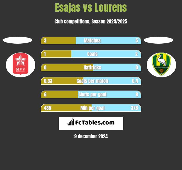 Esajas vs Lourens h2h player stats