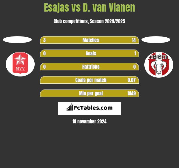 Esajas vs D. van Vianen h2h player stats