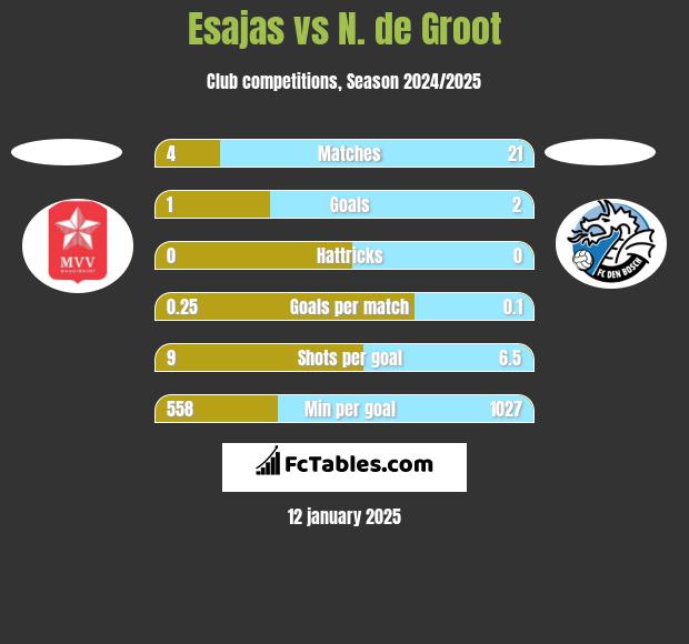 Esajas vs N. de Groot h2h player stats