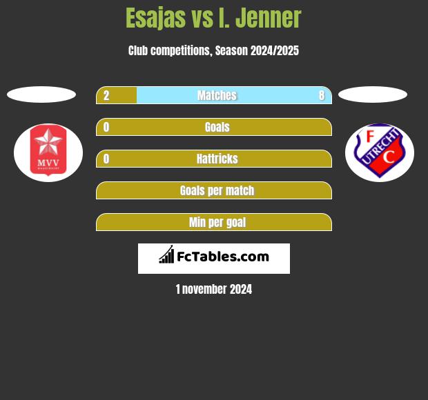 Esajas vs I. Jenner h2h player stats