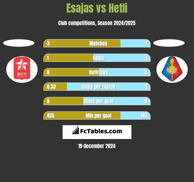 Esajas vs Hetli h2h player stats