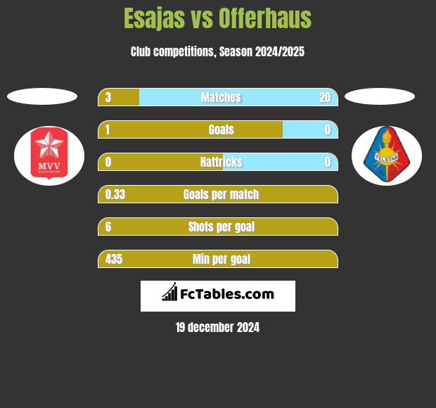 Esajas vs Offerhaus h2h player stats