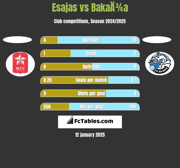 Esajas vs BakaÄ¾a h2h player stats