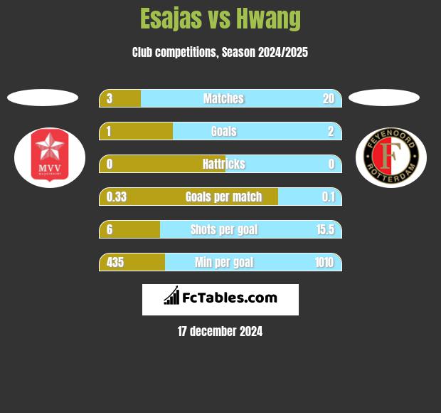 Esajas vs Hwang h2h player stats