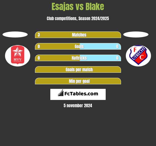 Esajas vs Blake h2h player stats