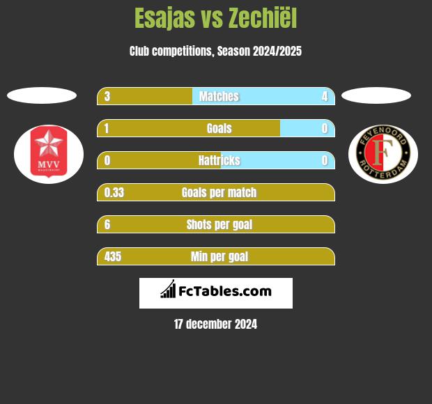 Esajas vs Zechiël h2h player stats