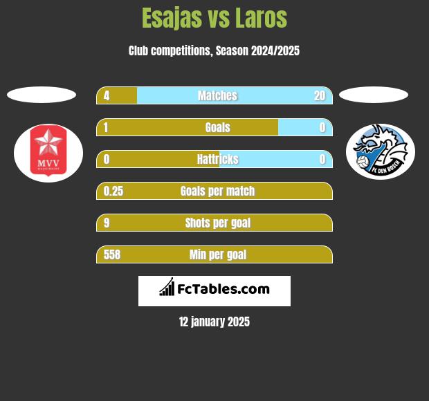 Esajas vs Laros h2h player stats