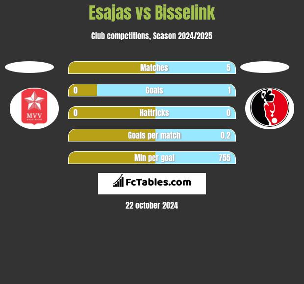 Esajas vs Bisselink h2h player stats