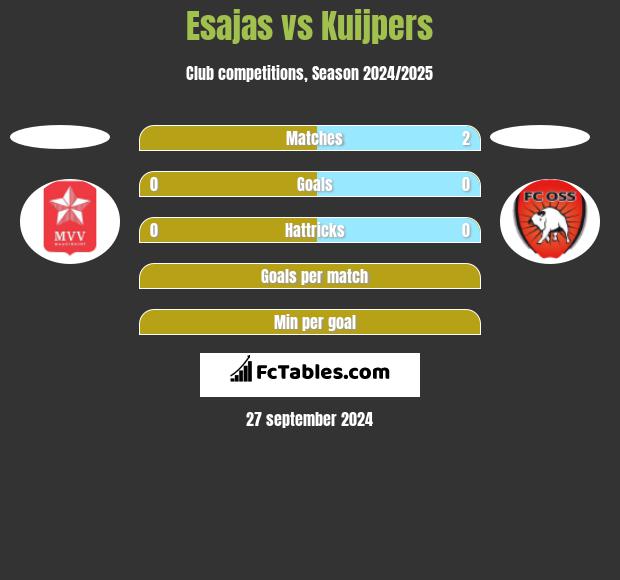 Esajas vs Kuijpers h2h player stats