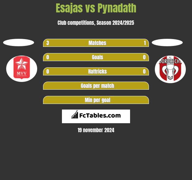 Esajas vs Pynadath h2h player stats