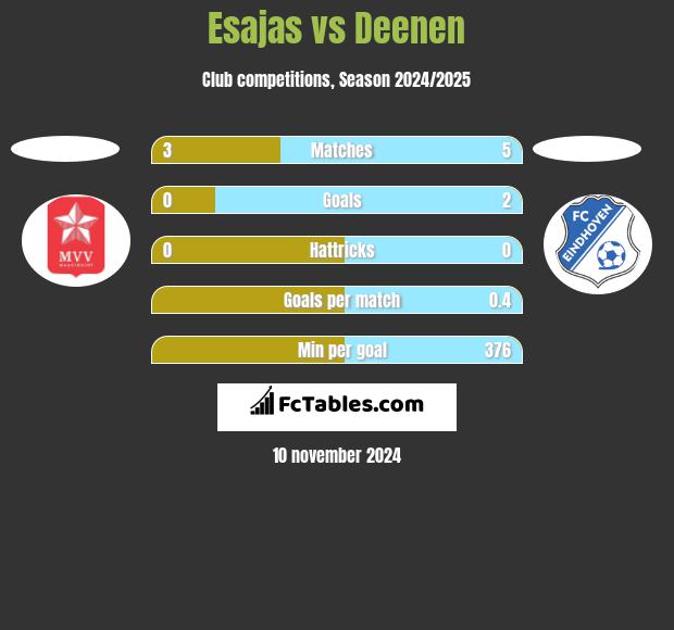 Esajas vs Deenen h2h player stats