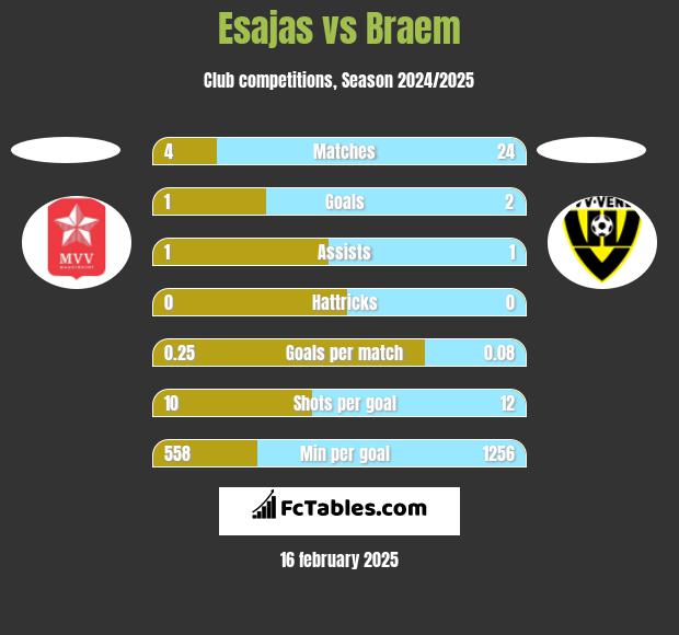 Esajas vs Braem h2h player stats