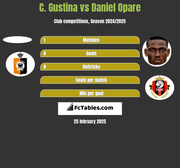 C. Gustina vs Daniel Opare h2h player stats