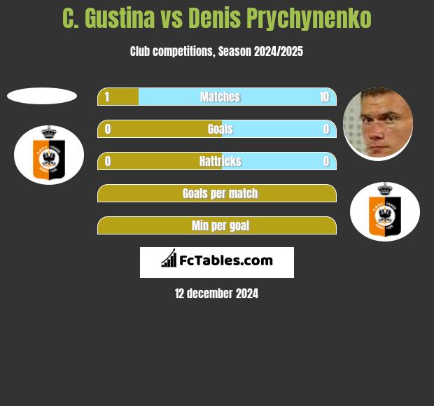 C. Gustina vs Denis Prychynenko h2h player stats